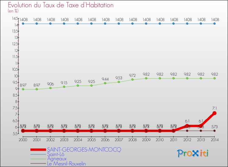Evolution du taux de la taxe d'habitation pour SAINT-GEORGES-MONTCOCQ et les communes proches de 2000 à 2014 Comparaison des taux de la taxe d'habitation pour SAINT-GEORGES-MONTCOCQ et les communes voisines de 2000 à 2014