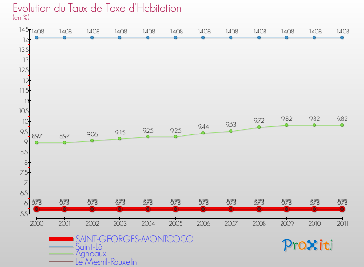 Evolution du taux de la taxe d'habitation pour SAINT-GEORGES-MONTCOCQ et les communes proches Comparaison des taux de la taxe d'habitation pour SAINT-GEORGES-MONTCOCQ et les communes voisines