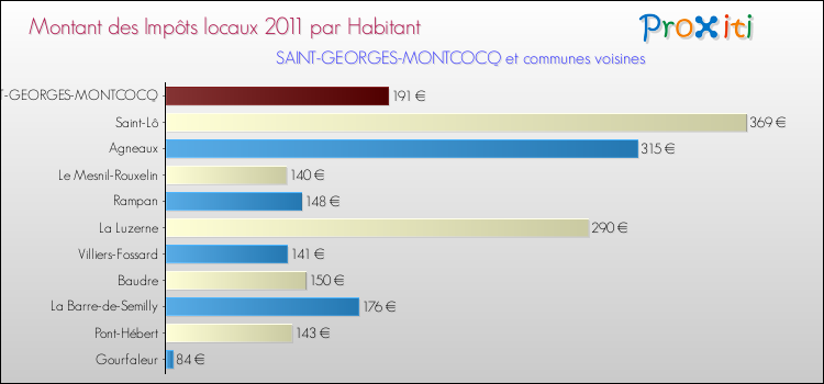 Montant des impôts locaux par Habitant pour SAINT-GEORGES-MONTCOCQ et les communes proches Comparaison des impôts locaux par habitant pour SAINT-GEORGES-MONTCOCQ et les communes voisines