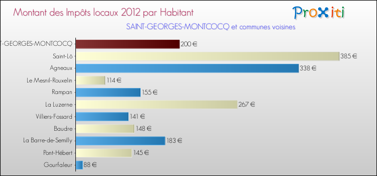 Montant des impôts locaux par Habitant pour SAINT-GEORGES-MONTCOCQ et les communes proches Comparaison des impôts locaux par habitant pour SAINT-GEORGES-MONTCOCQ et les communes voisines