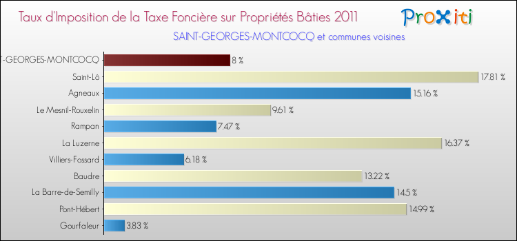 Taux d'imposition de la taxe foncière sur le bati 2011 pour SAINT-GEORGES-MONTCOCQ et les communes proches Comparaison des taux d'imposition de la taxe foncière sur le bati 2011 pour SAINT-GEORGES-MONTCOCQ et les communes voisines