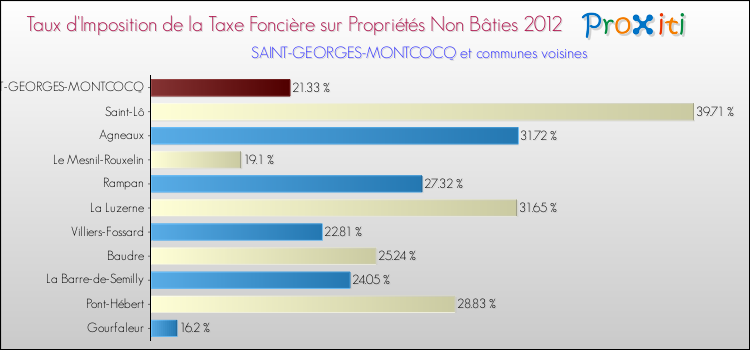 Taux d'imposition de la taxe foncière sur les immeubles et terrains non batis 2012 pour SAINT-GEORGES-MONTCOCQ et les communes proches Comparaison des taux d'imposition de la taxe foncière sur les immeubles et terrains non batis 2012 pour SAINT-GEORGES-MONTCOCQ et les communes voisines