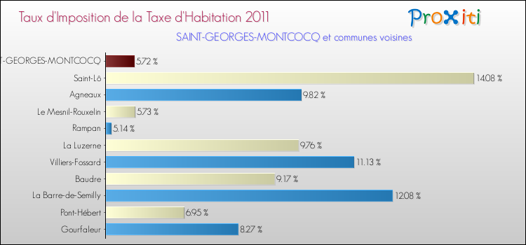 Taux d'imposition de la taxe d'habitation 2011 pour SAINT-GEORGES-MONTCOCQ et les communes proches Comparaison des taux d'imposition de la taxe d'habitation 2011 pour SAINT-GEORGES-MONTCOCQ et les communes voisines
