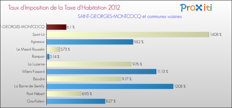 Taux d'imposition de la taxe d'habitation 2012 pour SAINT-GEORGES-MONTCOCQ et les communes proches Comparaison des taux d'imposition de la taxe d'habitation 2012 pour SAINT-GEORGES-MONTCOCQ et les communes voisines