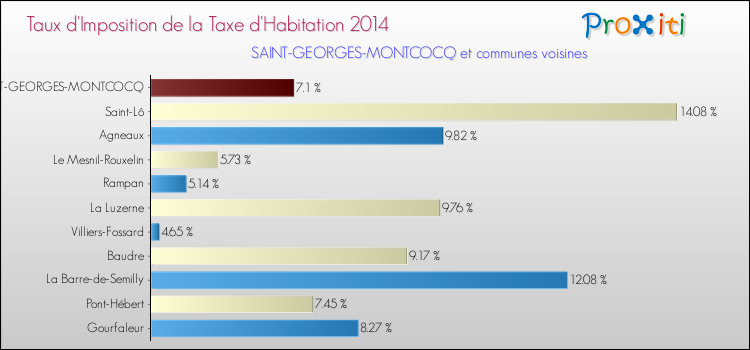 Taux d'imposition de la taxe d'habitation 2014 pour SAINT-GEORGES-MONTCOCQ et les communes proches Comparaison des taux d'imposition de la taxe d'habitation 2014 pour SAINT-GEORGES-MONTCOCQ et les communes voisines