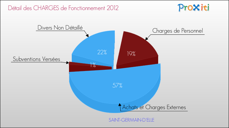 Décomposition des Charges de Fonctionnement 2012 de la commune de SAINT-GERMAIN-D'ELLE Charges de Fonctionnement 2012 pour la commune de SAINT-GERMAIN-D'ELLE