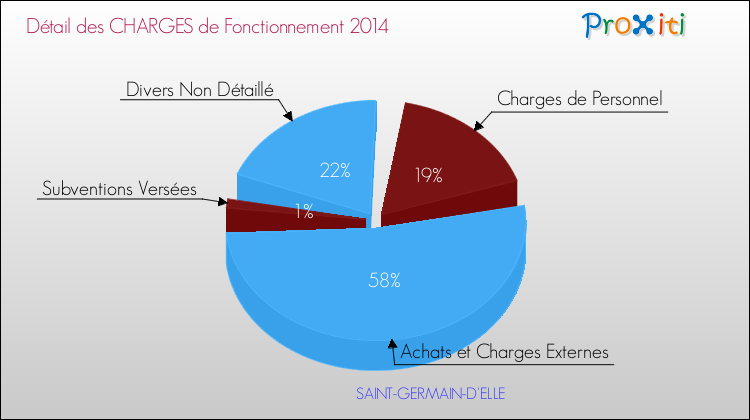 Décomposition des Charges de Fonctionnement 2014 de la commune de SAINT-GERMAIN-D'ELLE Charges de Fonctionnement 2014 pour la commune de SAINT-GERMAIN-D'ELLE