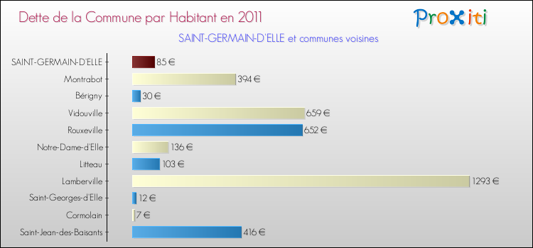 Dette par habitant de la commune en 2011 pour SAINT-GERMAIN-D'ELLE et les communes proches Comparaison de la dette par habitant de la commune en 2011 pour SAINT-GERMAIN-D'ELLE et les communes voisines