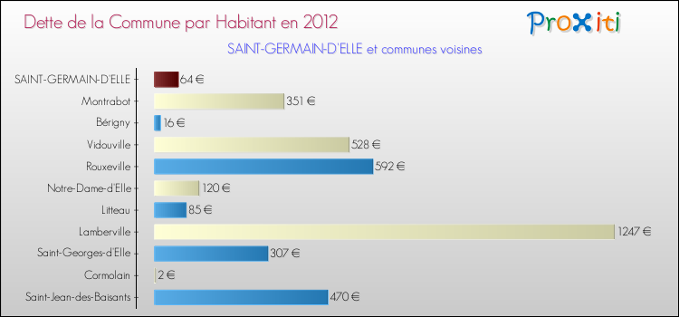 Dette par habitant de la commune en 2012 pour SAINT-GERMAIN-D'ELLE et les communes proches Comparaison de la dette par habitant de la commune en 2012 pour SAINT-GERMAIN-D'ELLE et les communes voisines