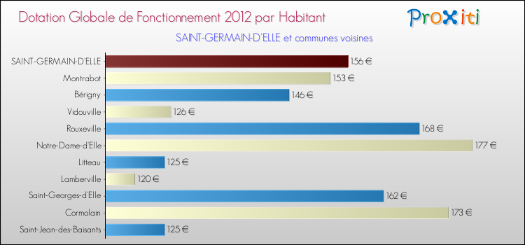 Montant des dotations globales de fonctionnement DGF par Habitant pour SAINT-GERMAIN-D'ELLE et les communes proches Comparaison des des dotations globales de fonctionnement DGF par habitant pour SAINT-GERMAIN-D'ELLE et les communes voisines