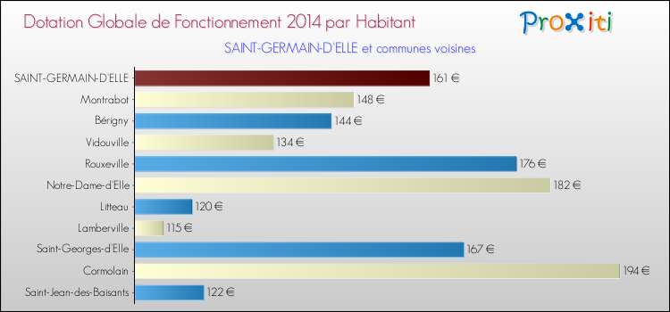 Montant des dotations globales de fonctionnement DGF par Habitant pour SAINT-GERMAIN-D'ELLE et les communes proches en 2014. Comparaison des des dotations globales de fonctionnement DGF par habitant pour SAINT-GERMAIN-D'ELLE et les communes voisines en 2014.