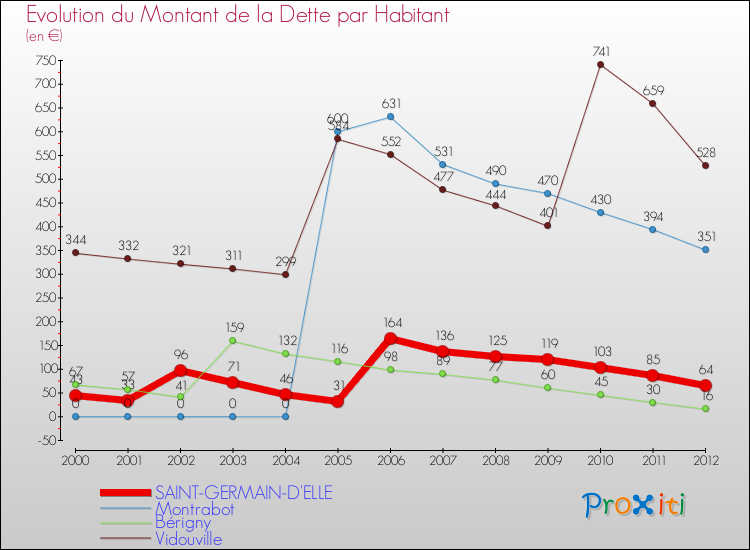 Evolution de la dette par habitant pour la commune de SAINT-GERMAIN-D'ELLE et les communes proches de 2000 à 2012 Comparaison de la dette par habitant pour SAINT-GERMAIN-D'ELLE et les communes voisines de 2000 à 2012