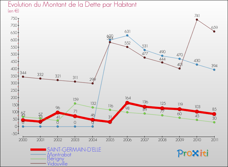 Evolution de la dette par habitant pour la commune de SAINT-GERMAIN-D'ELLE et les communes proches Comparaison de la dette par habitant pour SAINT-GERMAIN-D'ELLE et les communes voisines