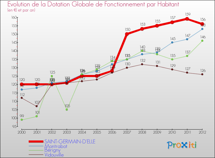 Evolution et montant de la dotation globale de fonctionnement par Habitant pour SAINT-GERMAIN-D'ELLE et les communes proches Comparaison des dotations globales de fonctionnement par habitant pour SAINT-GERMAIN-D'ELLE et les communes voisines