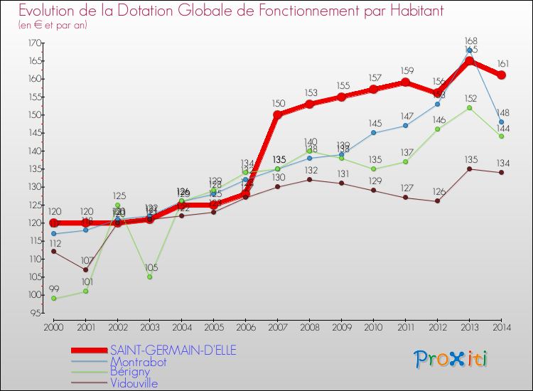Evolution et montant de la dotation globale de fonctionnement par Habitant pour SAINT-GERMAIN-D'ELLE et les communes proches de 2000 à 2014. Comparaison des dotations globales de fonctionnement par habitant pour SAINT-GERMAIN-D'ELLE et les communes voisines de 2000 à 2014.