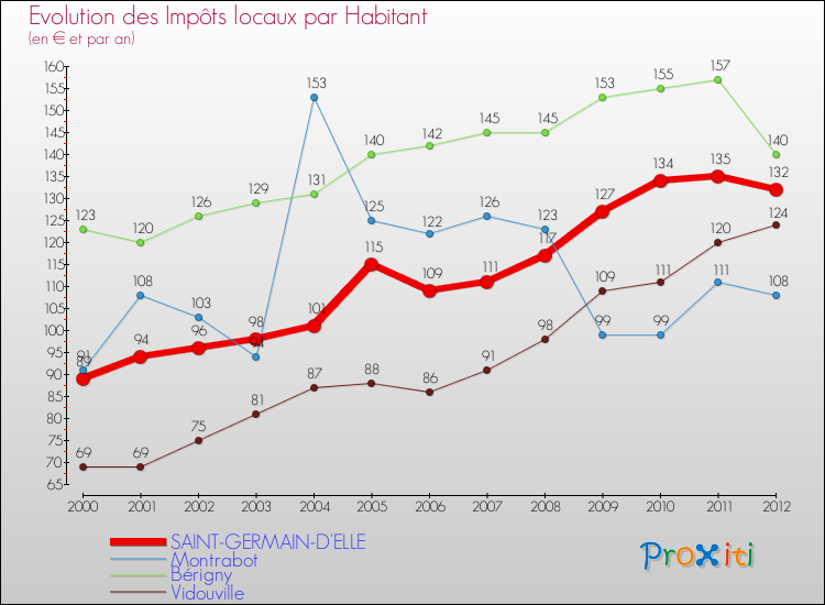Evolution et montant des impôts locaux par Habitant pour SAINT-GERMAIN-D'ELLE et les communes proches Comparaison des impôts locaux par habitant pour SAINT-GERMAIN-D'ELLE et les communes voisines