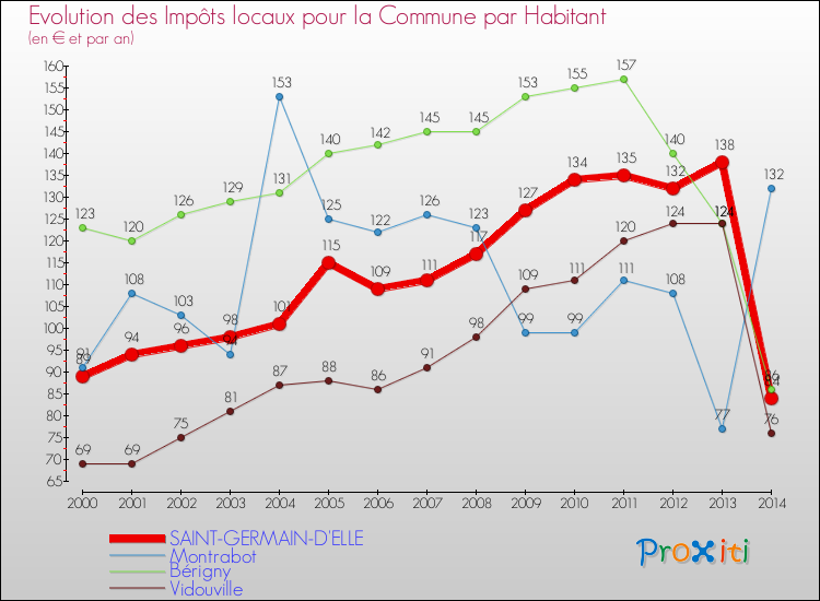 Evolution et montant des impôts locaux par Habitant pour SAINT-GERMAIN-D'ELLE et les communes proches de 2000 à 2014 Comparaison des impôts locaux par habitant pour SAINT-GERMAIN-D'ELLE et les communes voisines de 2000 à 2014