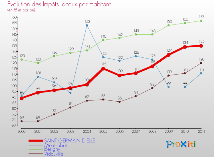 Evolution et montant des impôts locaux par Habitant pour SAINT-GERMAIN-D'ELLE et les communes proches Comparaison des impôts locaux par habitant pour SAINT-GERMAIN-D'ELLE et les communes voisines