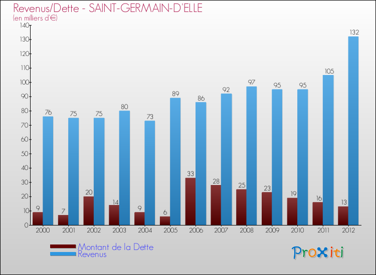 Evolution comparée de la dette et des revenus pour la commune de SAINT-GERMAIN-D'ELLE de 2000 à 2012 Comparaison de la dette et des revenus pour SAINT-GERMAIN-D'ELLE de 2000 à 2012