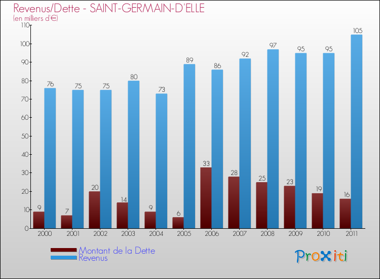 Evolution comparée de la dette et des revenus pour la commune de SAINT-GERMAIN-D'ELLE de 2000 à 2011 Comparaison de la dette et des revenus pour SAINT-GERMAIN-D'ELLE de 2000 à 2011