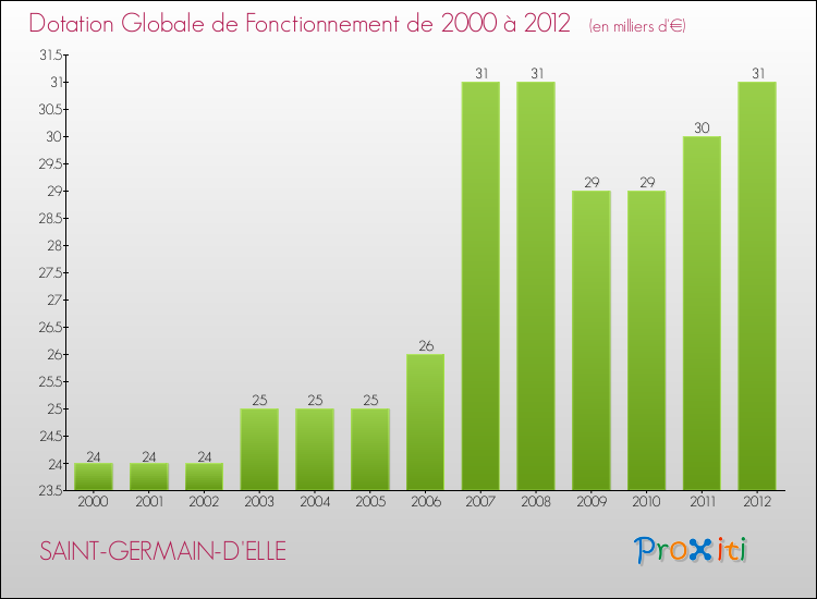 Evolution du montant de la Dotation Globale de Fonctionnement pour la commune de SAINT-GERMAIN-D'ELLE de 2000 à 2012 Evolution du montant de la Dotation Globale de Fonctionnement pour SAINT-GERMAIN-D'ELLE de 2000 à 2012