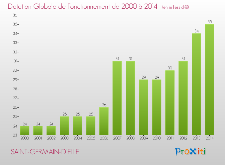 Evolution du montant de la Dotation Globale de Fonctionnement pour la commune de SAINT-GERMAIN-D'ELLE de 2000 à 2014 Evolution du montant de la Dotation Globale de Fonctionnement pour SAINT-GERMAIN-D'ELLE de 2000 à 2014