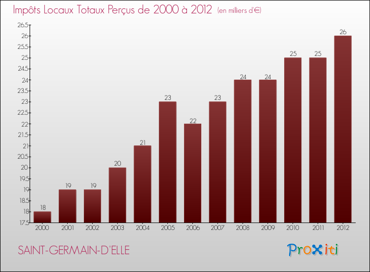 Evolution des Impôts Locaux pour la commune de SAINT-GERMAIN-D'ELLE de 2000 à 2012 Evolution des Impôts Locaux pour SAINT-GERMAIN-D'ELLE de 2000 à 2012