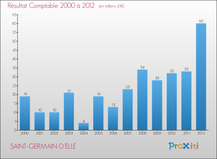 Evolution du résultat comptable pour la commune de SAINT-GERMAIN-D'ELLE de 2000 à 2012 Evolution du résultat comptable pour SAINT-GERMAIN-D'ELLE de 2000 à 2012