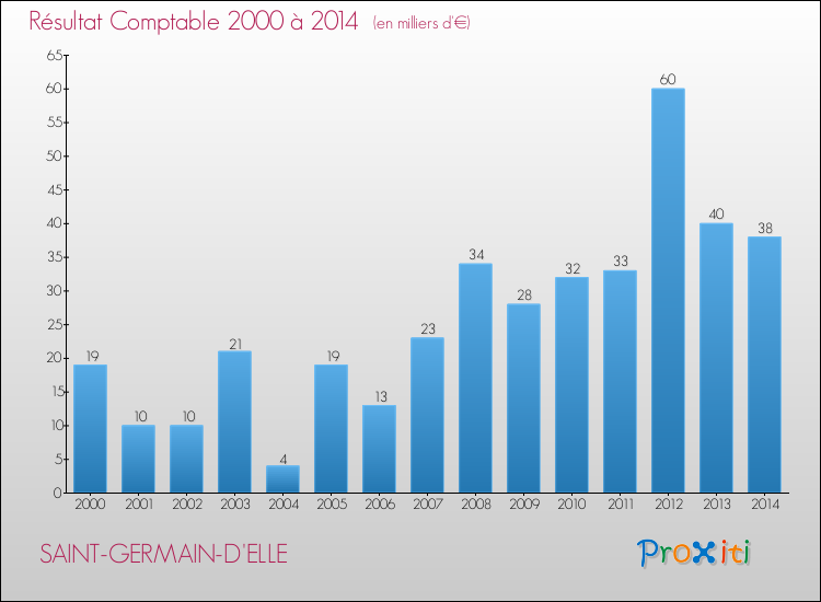 Evolution du résultat comptable pour la commune de SAINT-GERMAIN-D'ELLE de 2000 à 2014 Evolution du résultat comptable pour SAINT-GERMAIN-D'ELLE de 2000 à 2014