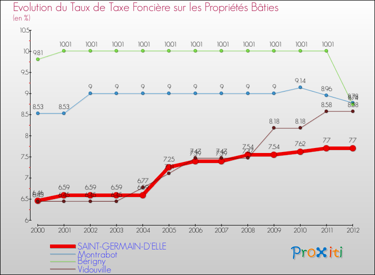 Evolution du taux de la taxe foncière sur le bati pour SAINT-GERMAIN-D'ELLE et les communes proches de 2000 à 2012 Comparaison des taux de taxe foncière sur le bati pour SAINT-GERMAIN-D'ELLE et les communes voisines de 2000 à 2012