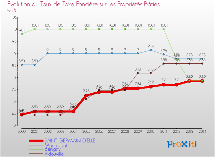 Evolution du taux de la taxe foncière sur le bati pour SAINT-GERMAIN-D'ELLE et les communes proches de 2000 à 2014 Comparaison des taux de taxe foncière sur le bati pour SAINT-GERMAIN-D'ELLE et les communes voisines de 2000 à 2014
