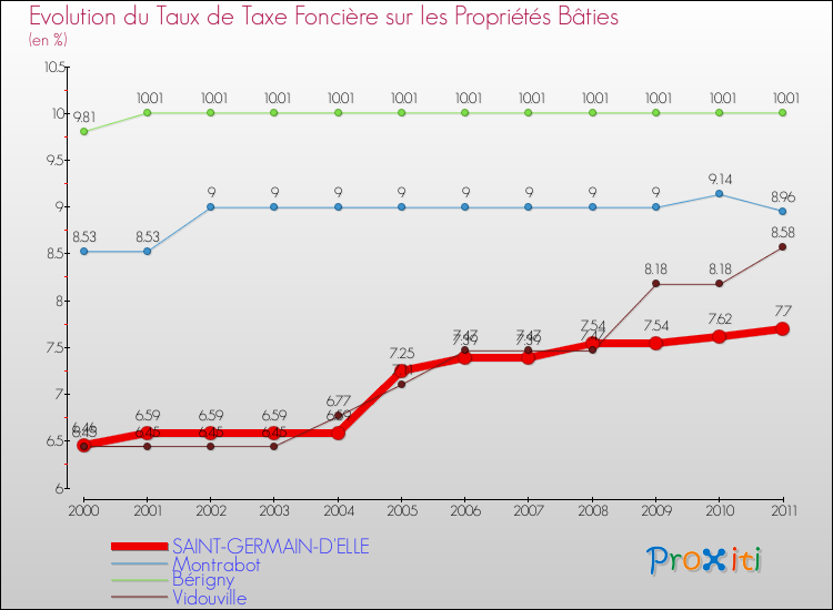 Evolution du taux de la taxe foncière sur le bati pour SAINT-GERMAIN-D'ELLE et les communes proches Comparaison des taux de taxe foncière sur le bati pour SAINT-GERMAIN-D'ELLE et les communes voisines