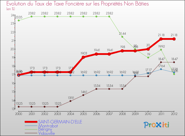 Evolution du taux de la taxe foncière sur les immeubles et terrains non batis pour SAINT-GERMAIN-D'ELLE et les communes proches de 2000 à 2012 Comparaison des taux de la taxe foncière sur les immeubles et terrains non batis pour SAINT-GERMAIN-D'ELLE et les communes voisines de 2000 à 2012
