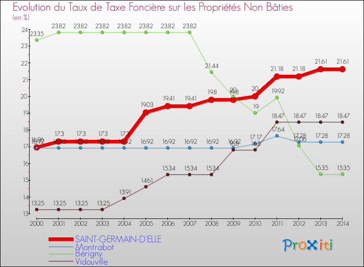 Evolution du taux de la taxe foncière sur les immeubles et terrains non batis pour SAINT-GERMAIN-D'ELLE et les communes proches de 2000 à 2014 Comparaison des taux de la taxe foncière sur les immeubles et terrains non batis pour SAINT-GERMAIN-D'ELLE et les communes voisines de 2000 à 2014