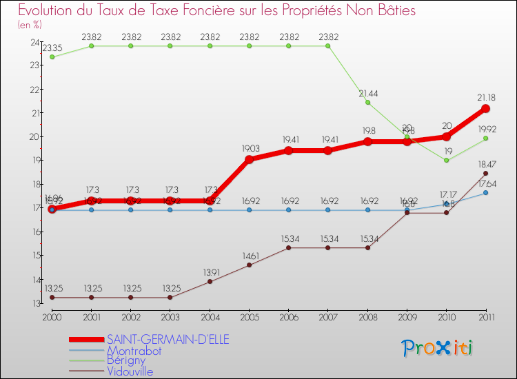 Evolution du taux de la taxe foncière sur les immeubles et terrains non batis pour SAINT-GERMAIN-D'ELLE et les communes proches Comparaison des taux de la taxe foncière sur les immeubles et terrains non batis pour SAINT-GERMAIN-D'ELLE et les communes voisines