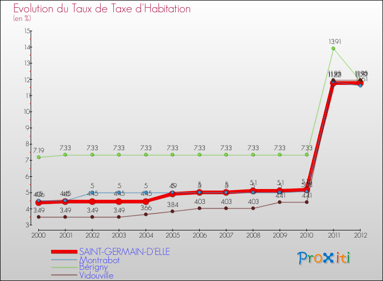 Evolution du taux de la taxe d'habitation pour SAINT-GERMAIN-D'ELLE et les communes proches Comparaison des taux de la taxe d'habitation pour SAINT-GERMAIN-D'ELLE et les communes voisines