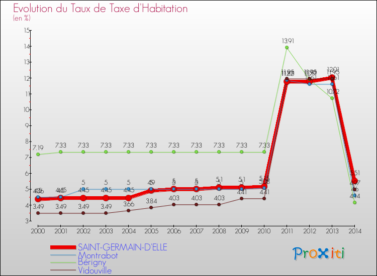 Evolution du taux de la taxe d'habitation pour SAINT-GERMAIN-D'ELLE et les communes proches de 2000 à 2014 Comparaison des taux de la taxe d'habitation pour SAINT-GERMAIN-D'ELLE et les communes voisines de 2000 à 2014