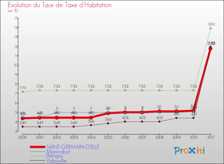 Evolution du taux de la taxe d'habitation pour SAINT-GERMAIN-D'ELLE et les communes proches Comparaison des taux de la taxe d'habitation pour SAINT-GERMAIN-D'ELLE et les communes voisines