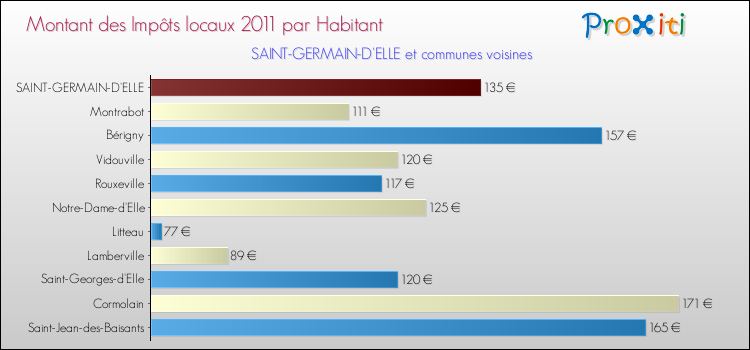 Montant des impôts locaux par Habitant pour SAINT-GERMAIN-D'ELLE et les communes proches Comparaison des impôts locaux par habitant pour SAINT-GERMAIN-D'ELLE et les communes voisines