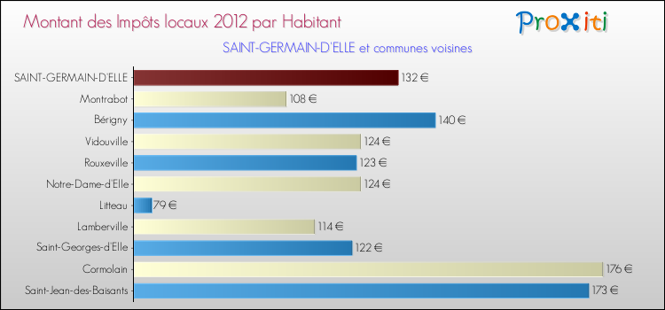 Montant des impôts locaux par Habitant pour SAINT-GERMAIN-D'ELLE et les communes proches Comparaison des impôts locaux par habitant pour SAINT-GERMAIN-D'ELLE et les communes voisines