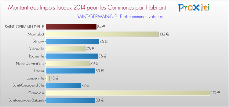 Montant des impôts locaux par Habitant pour SAINT-GERMAIN-D'ELLE et les communes proches en 2014 Comparaison des impôts locaux par habitant pour SAINT-GERMAIN-D'ELLE et les communes voisines en 2014