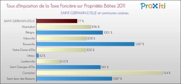 Taux d'imposition de la taxe foncière sur le bati 2011 pour SAINT-GERMAIN-D'ELLE et les communes proches Comparaison des taux d'imposition de la taxe foncière sur le bati 2011 pour SAINT-GERMAIN-D'ELLE et les communes voisines