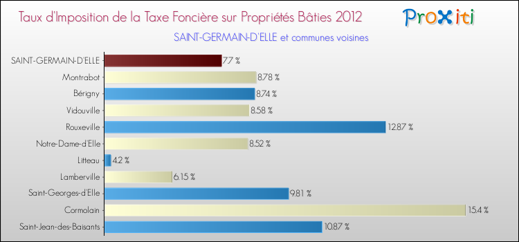 Taux d'imposition de la taxe foncière sur le bati 2012 pour SAINT-GERMAIN-D'ELLE et les communes proches Comparaison des taux d'imposition de la taxe foncière sur le bati 2012 pour SAINT-GERMAIN-D'ELLE et les communes voisines