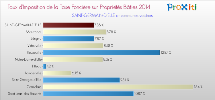 Taux d'imposition de la taxe foncière sur le bati 2014 pour SAINT-GERMAIN-D'ELLE et les communes proches Comparaison des taux d'imposition de la taxe foncière sur le bati 2014 pour SAINT-GERMAIN-D'ELLE et les communes voisines