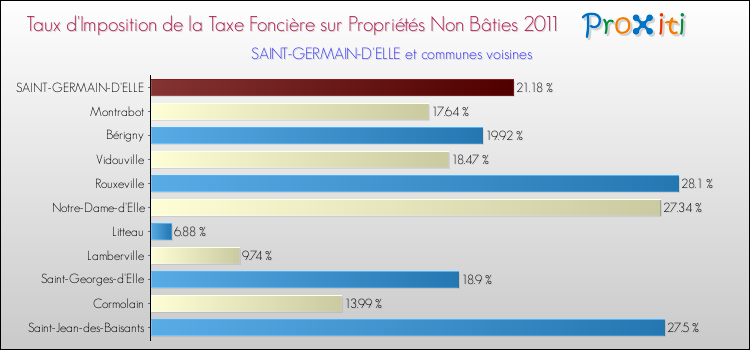 Taux d'imposition de la taxe foncière sur les immeubles et terrains non batis 2011 pour SAINT-GERMAIN-D'ELLE et les communes proches Comparaison des taux d'imposition de la taxe foncière sur les immeubles et terrains non batis 2011 pour SAINT-GERMAIN-D'ELLE et les communes voisines