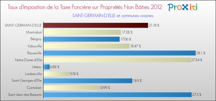 Taux d'imposition de la taxe foncière sur les immeubles et terrains non batis 2012 pour SAINT-GERMAIN-D'ELLE et les communes proches Comparaison des taux d'imposition de la taxe foncière sur les immeubles et terrains non batis 2012 pour SAINT-GERMAIN-D'ELLE et les communes voisines