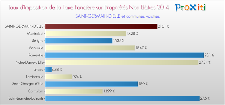 Taux d'imposition de la taxe foncière sur les immeubles et terrains non batis 2014 pour SAINT-GERMAIN-D'ELLE et les communes proches Comparaison des taux d'imposition de la taxe foncière sur les immeubles et terrains non batis 2014 pour SAINT-GERMAIN-D'ELLE et les communes voisines