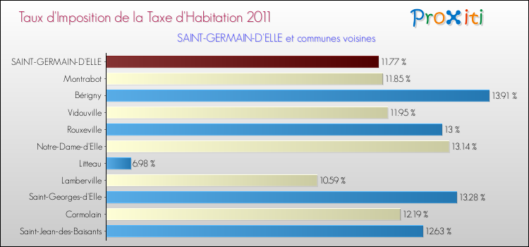 Taux d'imposition de la taxe d'habitation 2011 pour SAINT-GERMAIN-D'ELLE et les communes proches Comparaison des taux d'imposition de la taxe d'habitation 2011 pour SAINT-GERMAIN-D'ELLE et les communes voisines