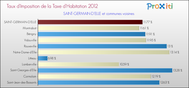 Taux d'imposition de la taxe d'habitation 2012 pour SAINT-GERMAIN-D'ELLE et les communes proches Comparaison des taux d'imposition de la taxe d'habitation 2012 pour SAINT-GERMAIN-D'ELLE et les communes voisines
