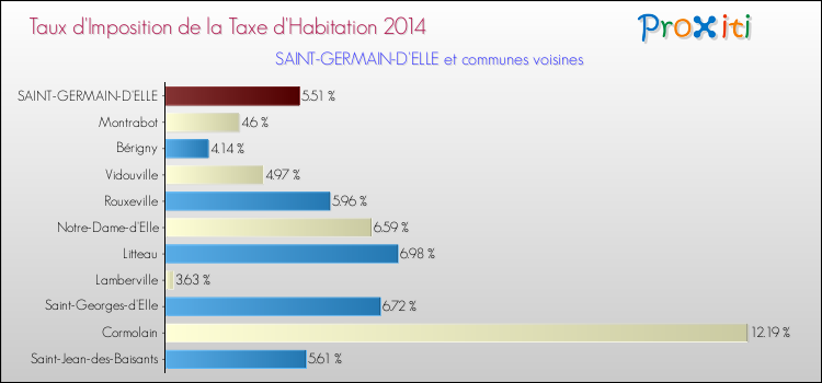 Taux d'imposition de la taxe d'habitation 2014 pour SAINT-GERMAIN-D'ELLE et les communes proches Comparaison des taux d'imposition de la taxe d'habitation 2014 pour SAINT-GERMAIN-D'ELLE et les communes voisines